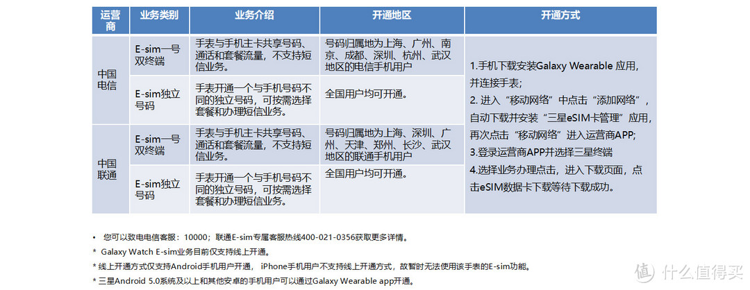 不推荐购买——冬天打电话也会过热的三星Galaxy Watch LTE手表