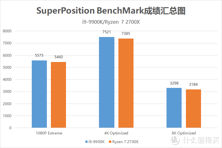 Intel i9-9900K超频至5G比AMD Ryzen 7 2700X强多少