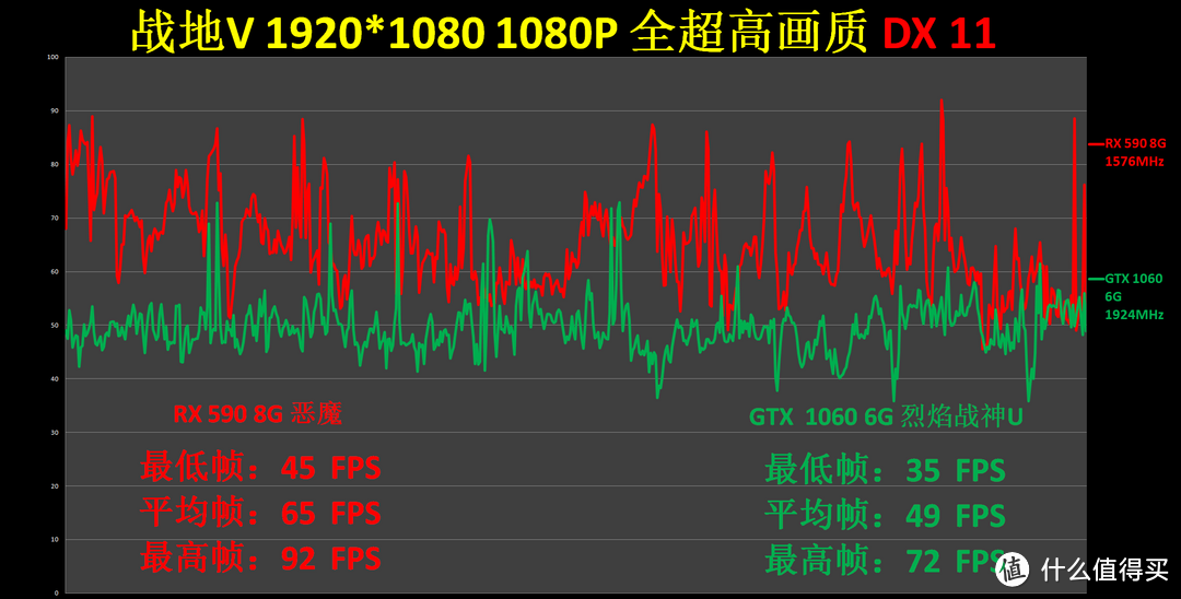 12nm真正的“Devil”来袭—— 迪兰 RX 590 8G 恶魔 绝杀 GTX 1060 烈焰战神U 喋战 战地 5 Battlefield Ⅴ