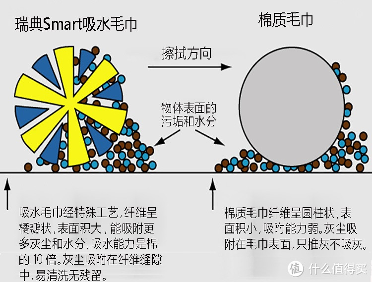 不用清洁剂打扫卫生