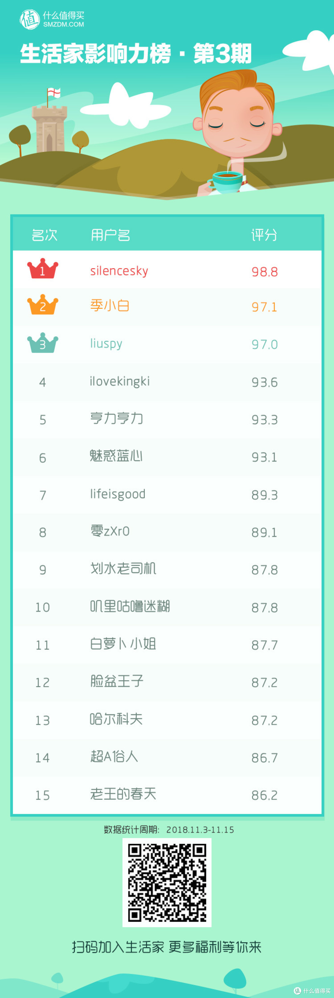 SMZDM生活家·影响力榜 第3期公布