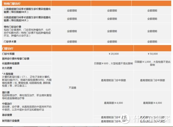预算有限,也可以买中高端医疗