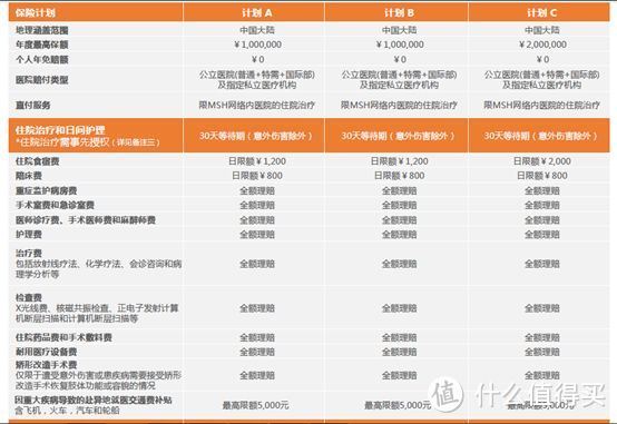 预算有限,也可以买中高端医疗