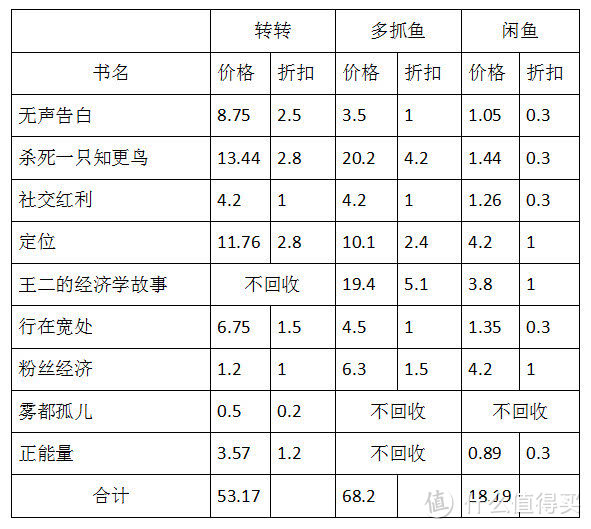 图书回收哪家强：多抓鱼VS转转VS闲鱼