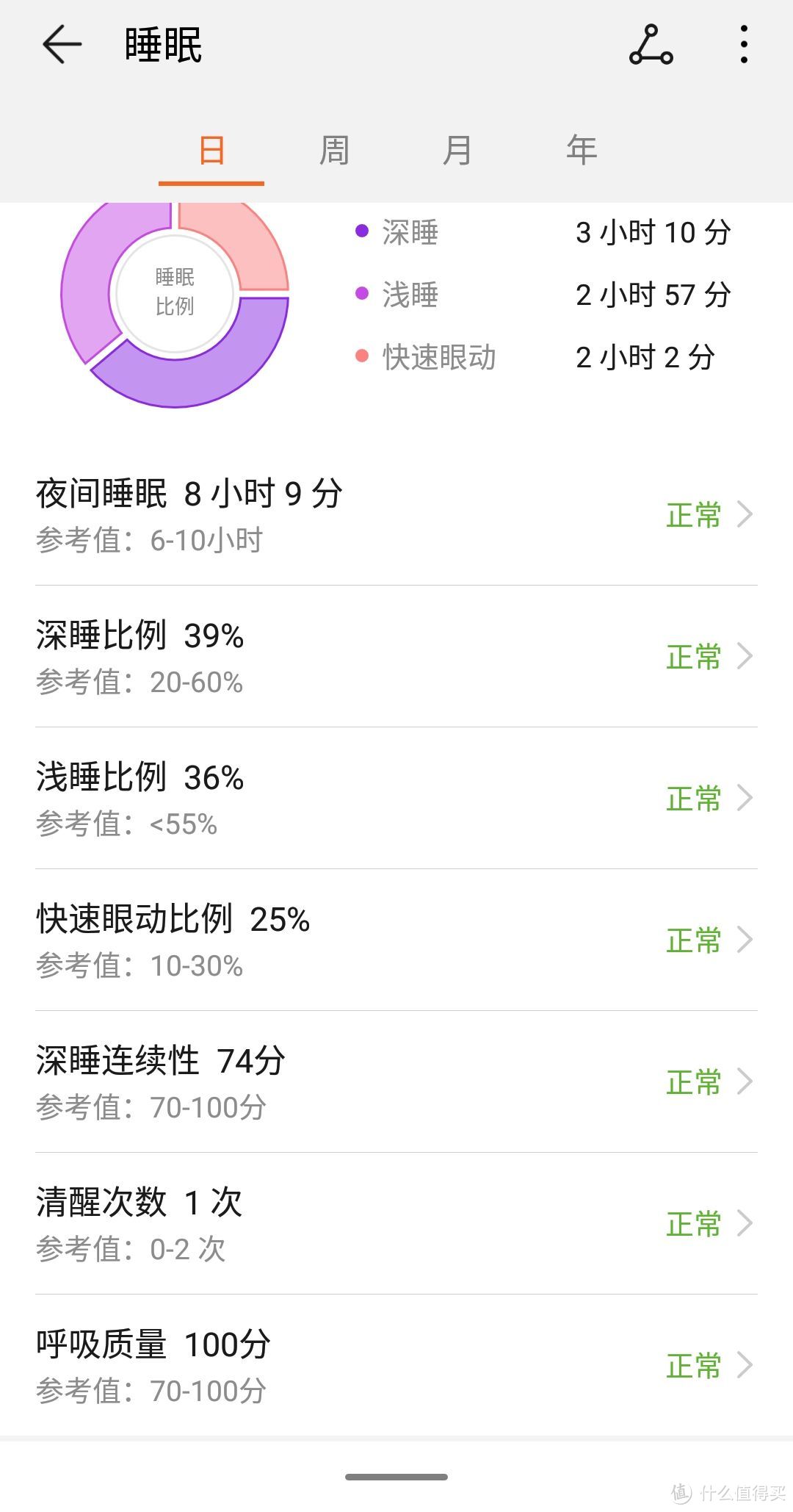 睡眠指标，这次睡得好