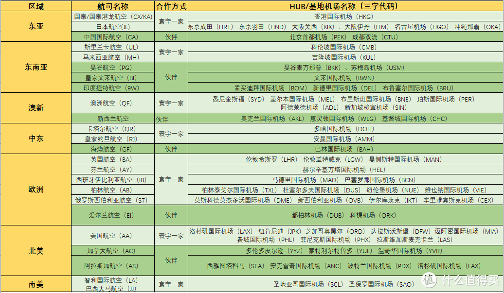 亚万HUB和基地机场一览