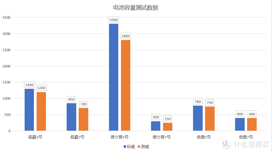 够用就好，国产中低端三品牌6款镍氢充电电池横向评测