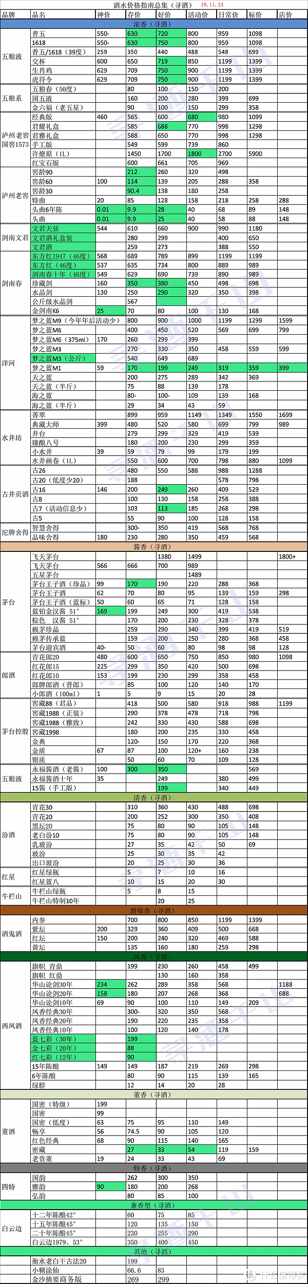 更新标记