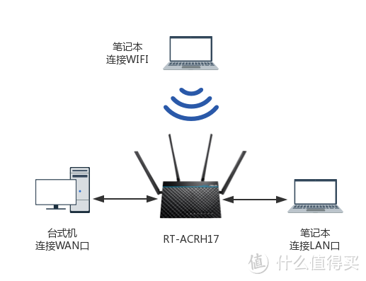 中小户型上网利器——华硕RT-ACRH17 无线路由器评测体验