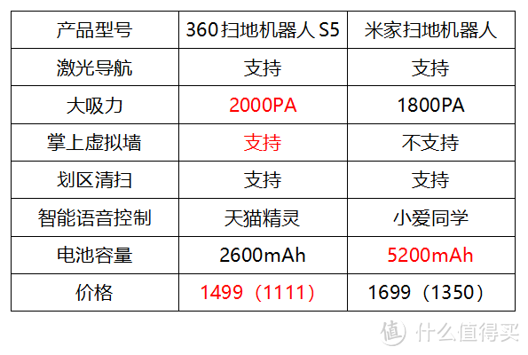 2018年了，2000元内米家扫地机器人还是唯一选择吗？千元扫地机器人的新选择——360扫地机器人S5评测