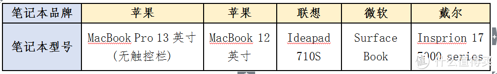 最全最有用的笔记本电脑选购指南都在这里了！