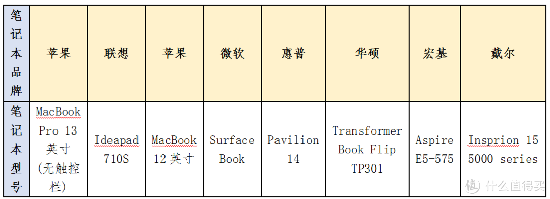 最全最有用的笔记本电脑选购指南都在这里了！