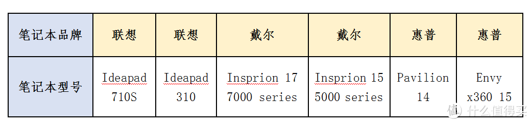 最全最有用的笔记本电脑选购指南都在这里了！