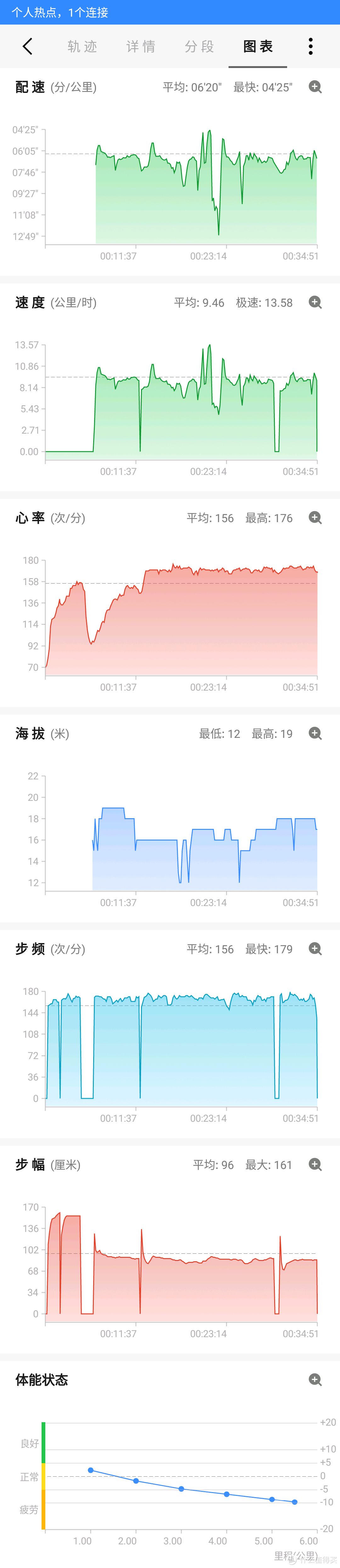 商务和运动都合适：AMAZFIT 智能运动手表2