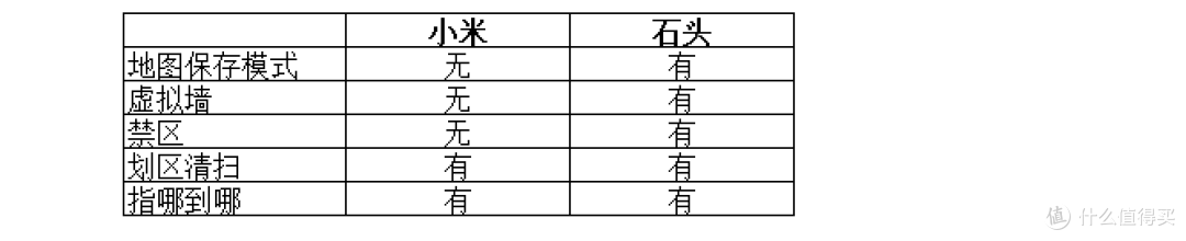 选石头扫地机还是小米扫地机+irobot380T？附小米扫地机虚拟墙失效维修记