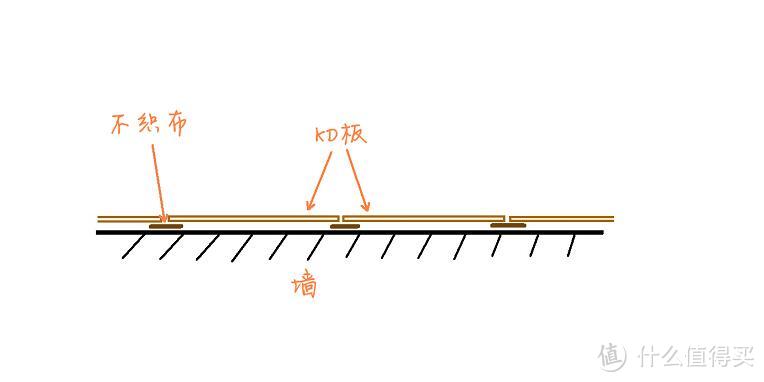 贫穷无法阻挡装修系列：KD板饰面采购及安装