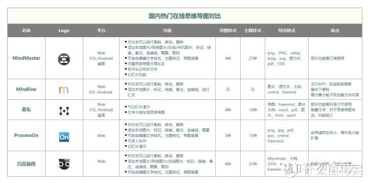 国内在线思维导图工具测评及功能对比