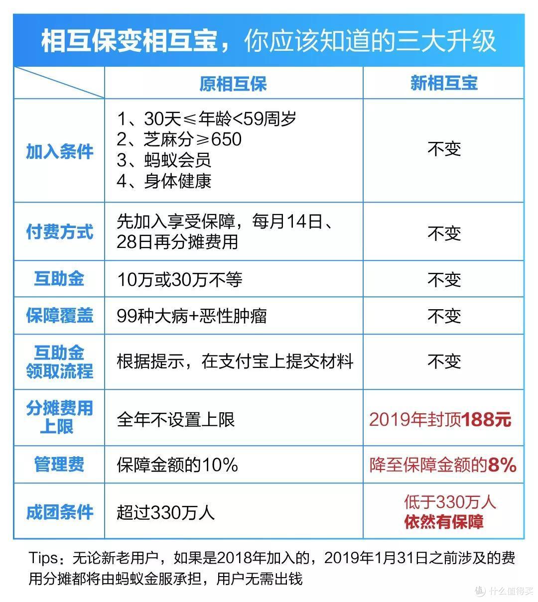 监管大刀下去,相互保变身相互宝,还加量不加价?