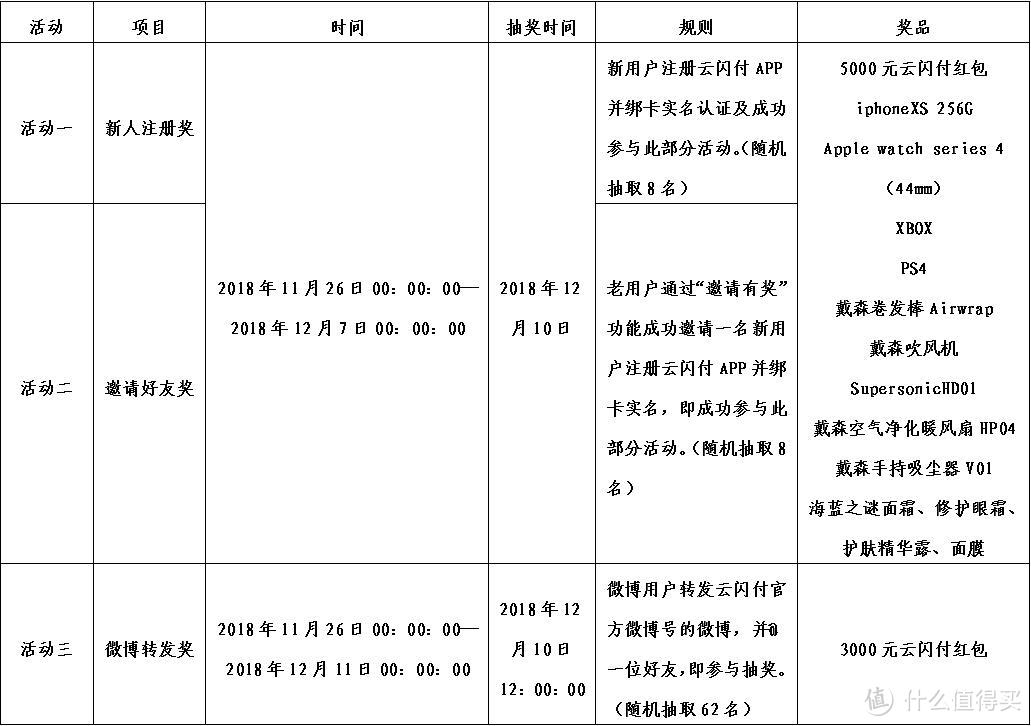 （重点：只要获奖就可以得到所有奖品，而不是某个奖品，全部总价值约5万元）