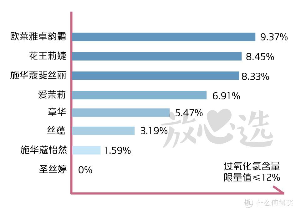 染发剂致癌？测完8款，帮你找到安全不刺鼻的！