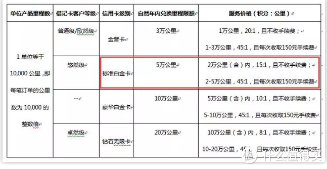 玩好卡之民生银行信用卡