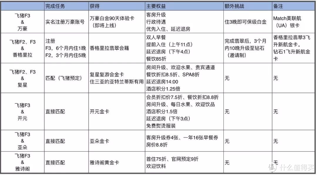 一个*级会籍搞定机票酒店加出行，史上最全飞猪F3全攻略