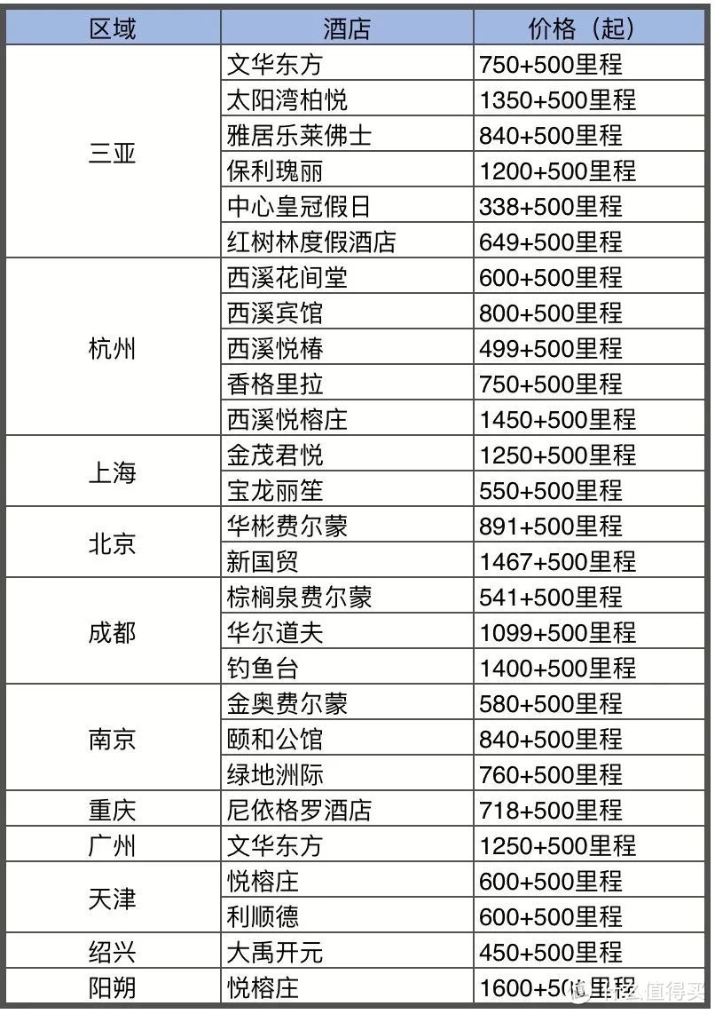 一个*级会籍搞定机票酒店加出行，史上最全飞猪F3全攻略