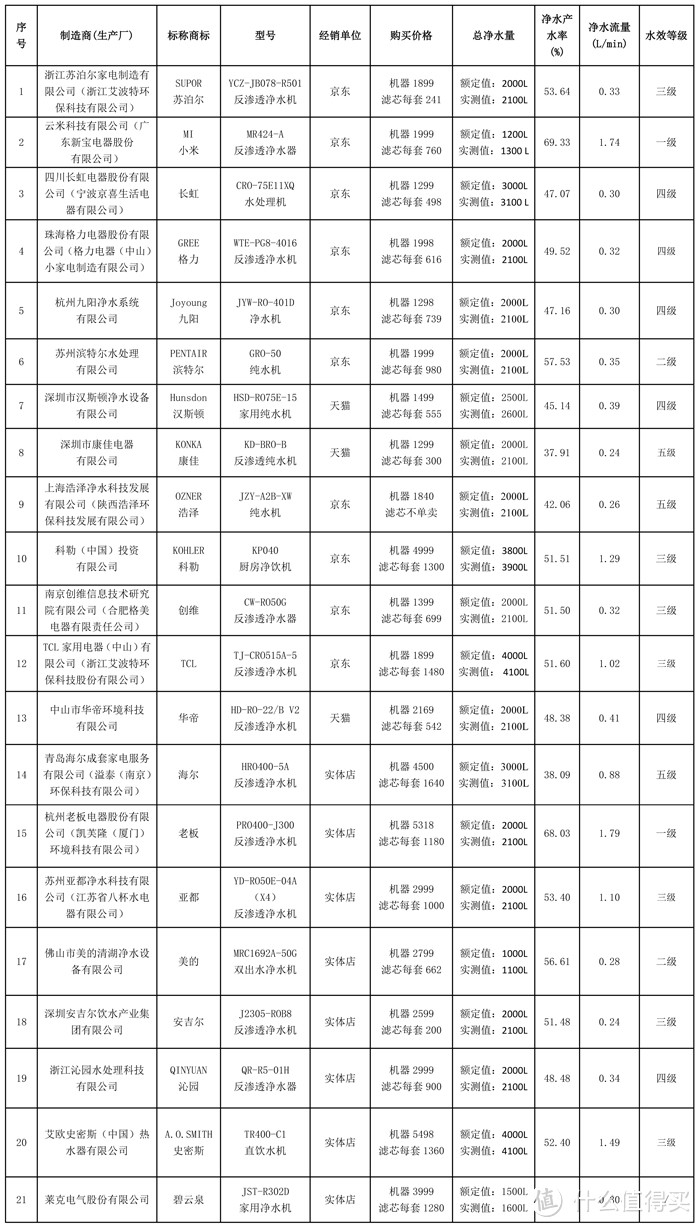 如何选购净水器？北京市消协公布净水器比较试验报告