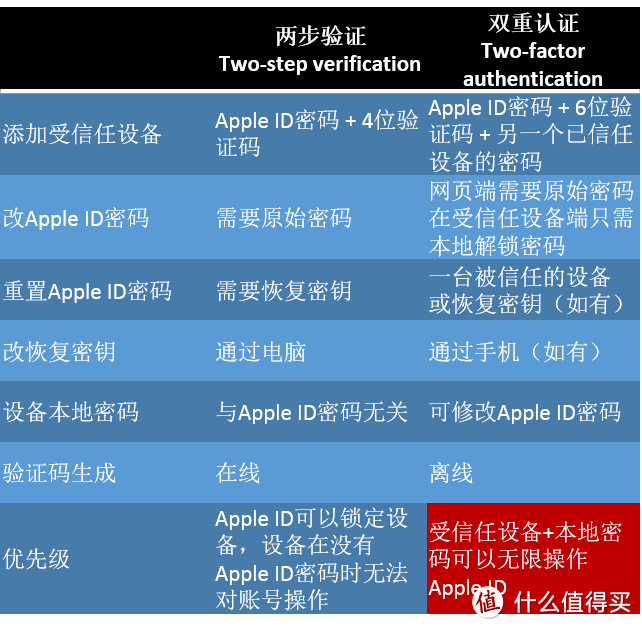 史上最干货的Apple ID安全攻略