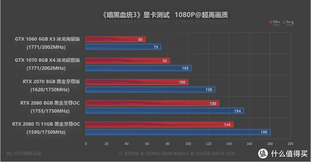 《暗黑血统3》—GTX 1066就能爽玩，狂怒天启骑士杀到