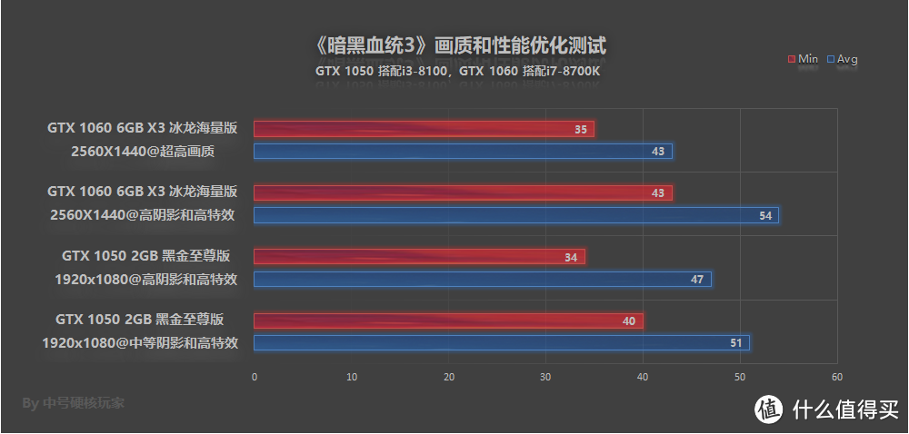 《暗黑血统3》—GTX 1066就能爽玩，狂怒天启骑士杀到