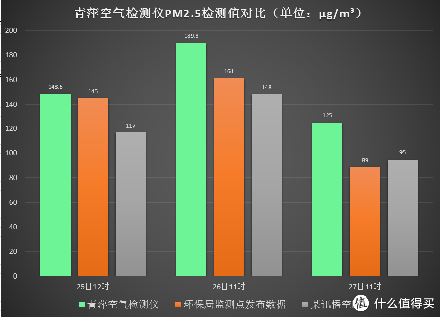 不只是“立霾” 时节时令商品de众测：青萍空气检测仪