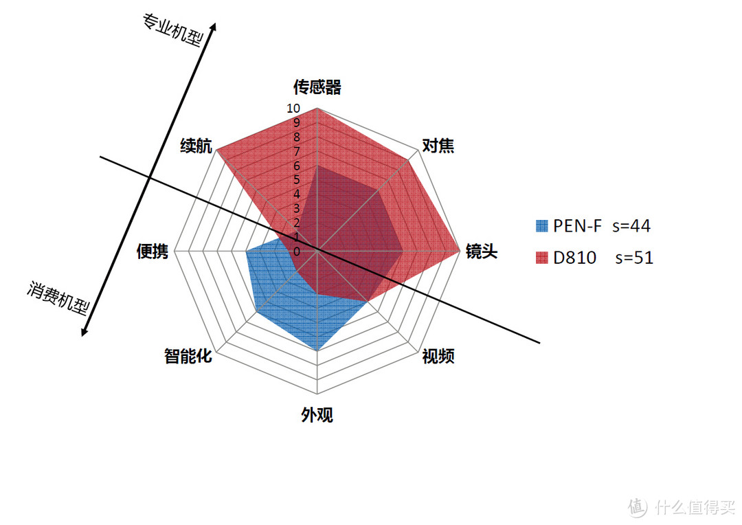 不同机型的图形差异