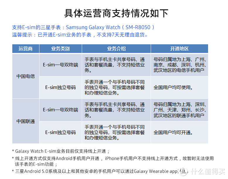 购买的三星galaxy watch LTE手表