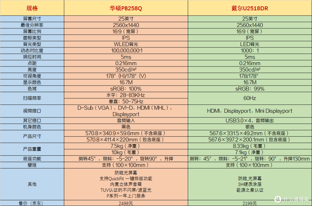 2K商务显示器谁领风骚?华硕PB258Q戴尔U2518DR评测