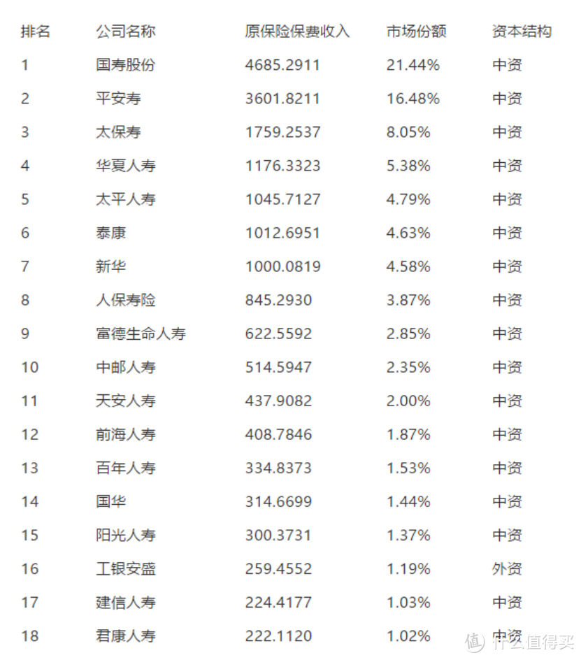 2018年1-9月份保险公司保费收入及理赔速度排名，看看你买的排第几？