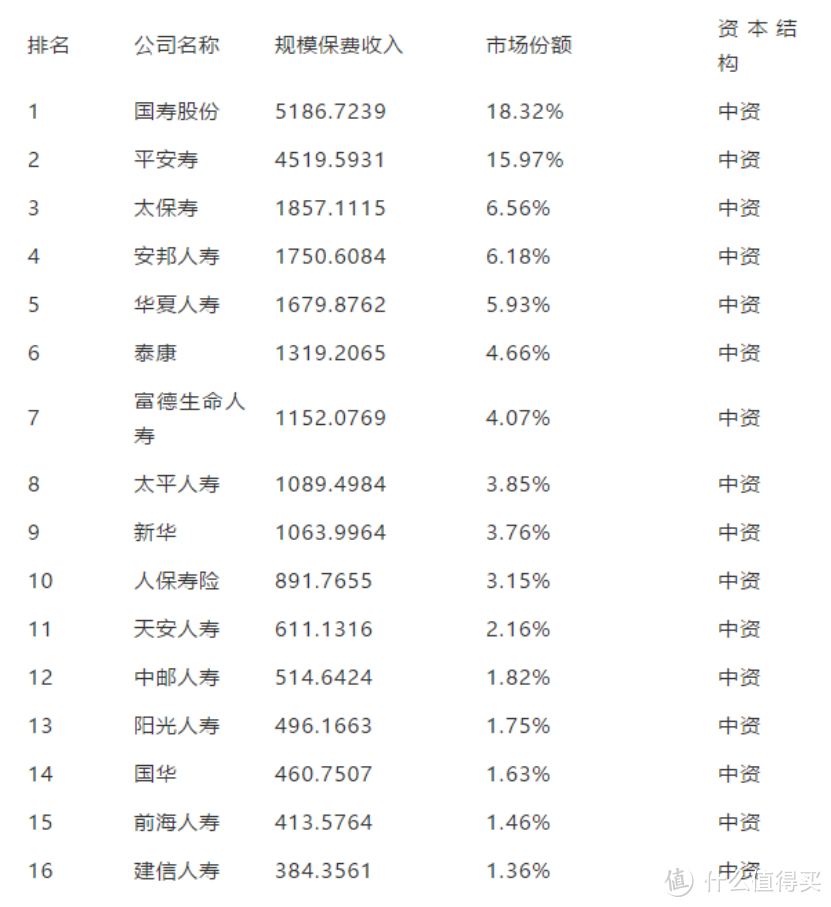 2018年1-9月份保险公司保费收入及理赔速度排名，看看你买的排第几？