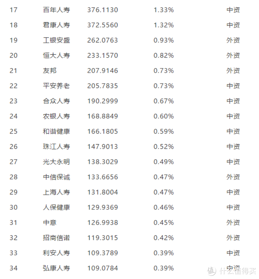 2018年1-9月份保险公司保费收入及理赔速度排名，看看你买的排第几？