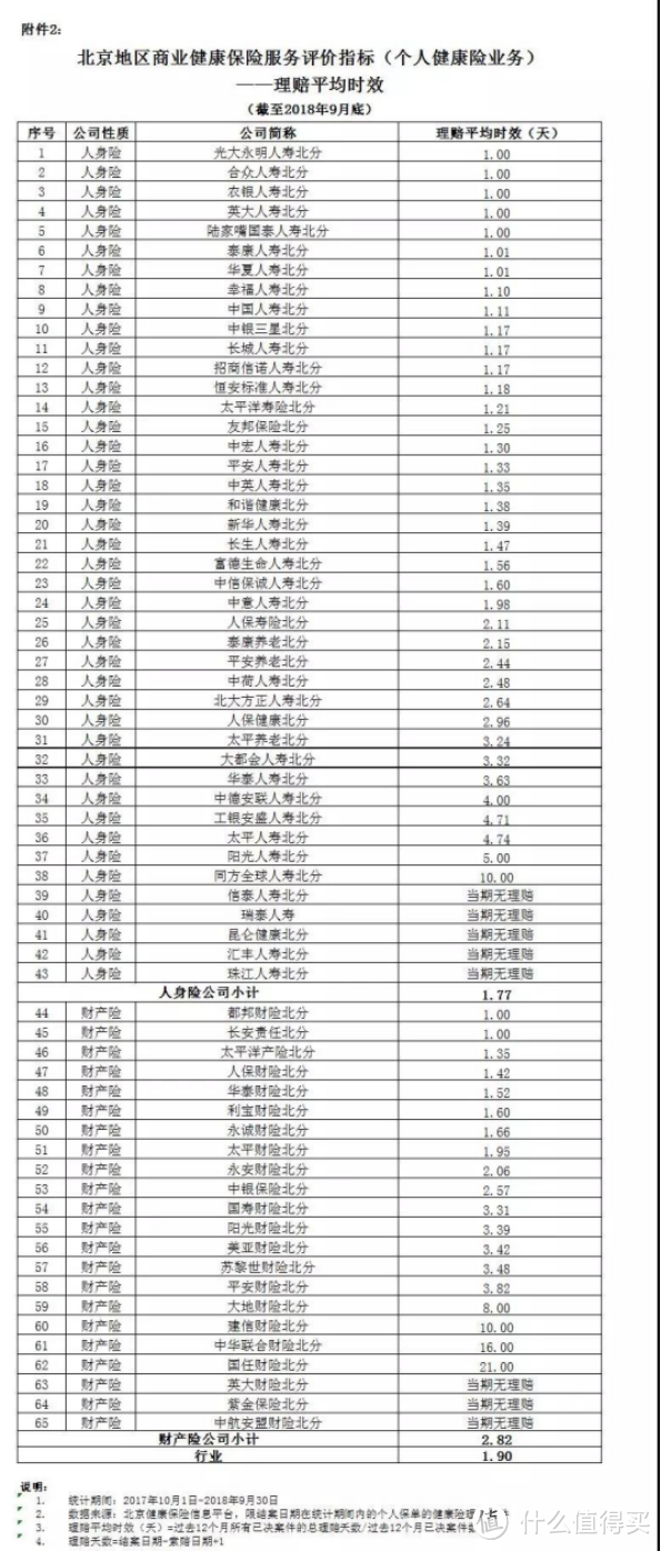 2018年1-9月份保险公司保费收入及理赔速度排名，看看你买的排第几？