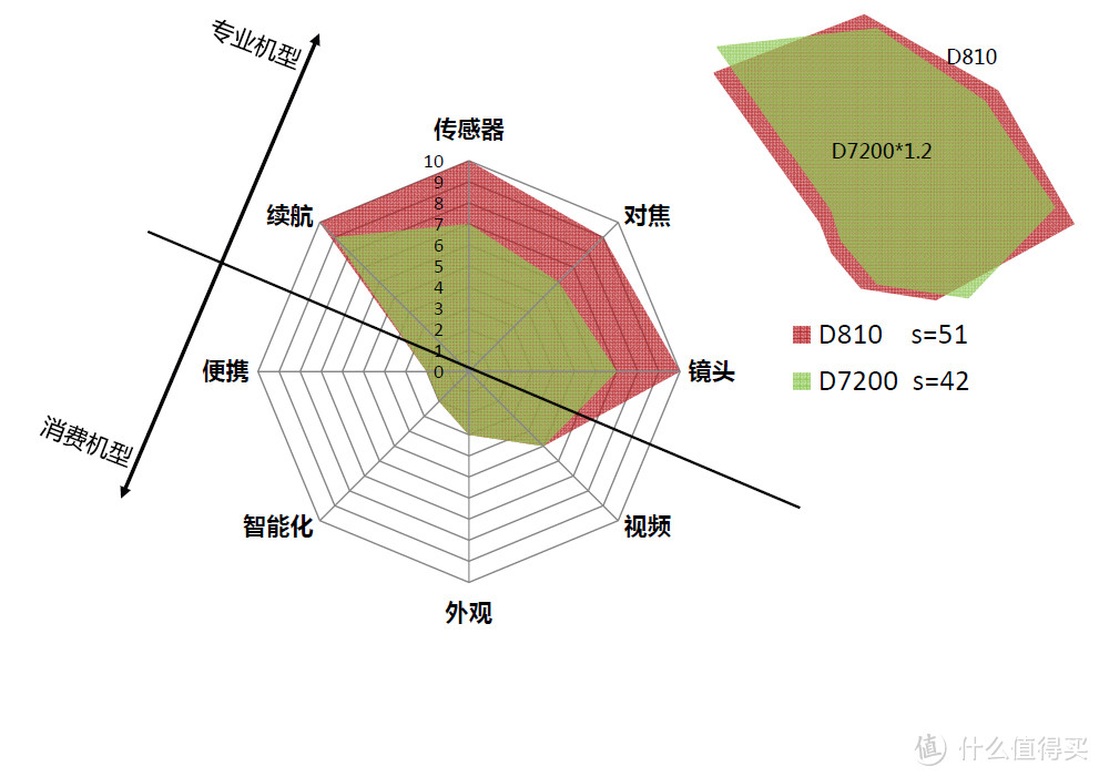 D7200图形缩放后与D810图形对比