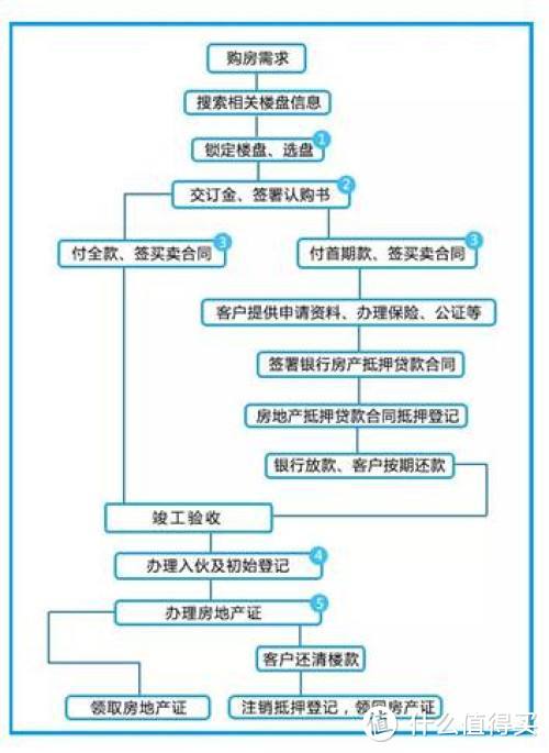 我走过最长的路，便是开发商和中介的套路：一手房篇