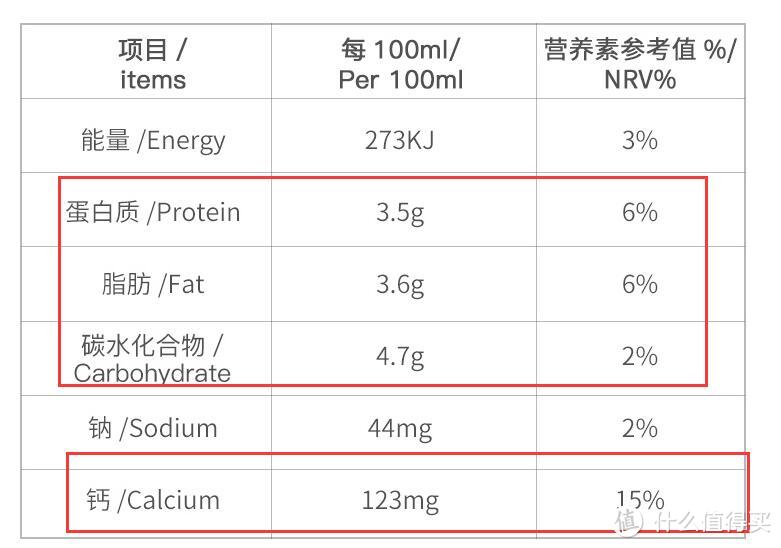 每100ml蛋白质3.5g，脂肪3.6g，碳水化合物3.7g，钙123mg