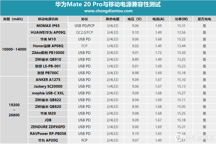 测试设备全兼容，最高功率近38W，华为Mate 20 Pro兼容性详细评测