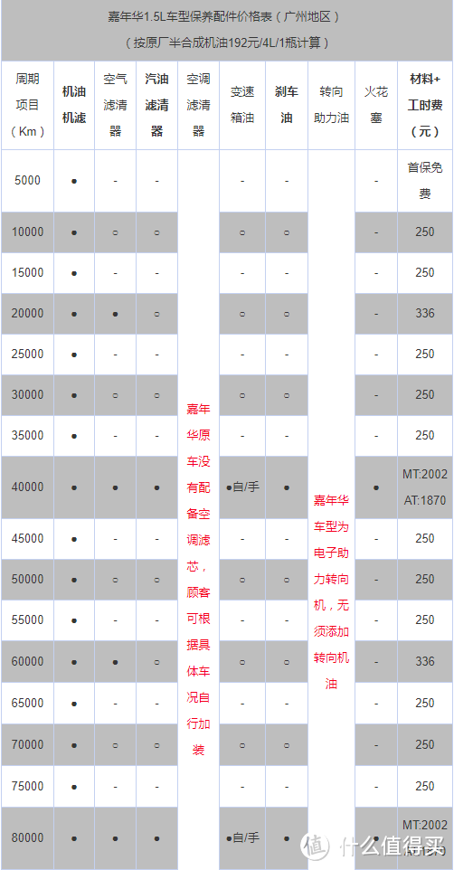 当然免更换肯定是不可能的了，后来车托之家又纠正了，每四万公里更换一次。