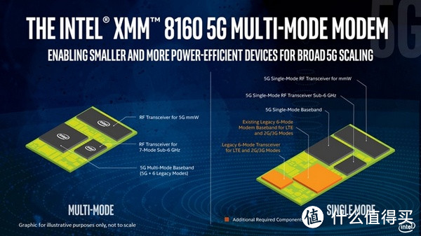 6Gbps峰值下载速率：Intel 发布 XMM 8160 5G 基带