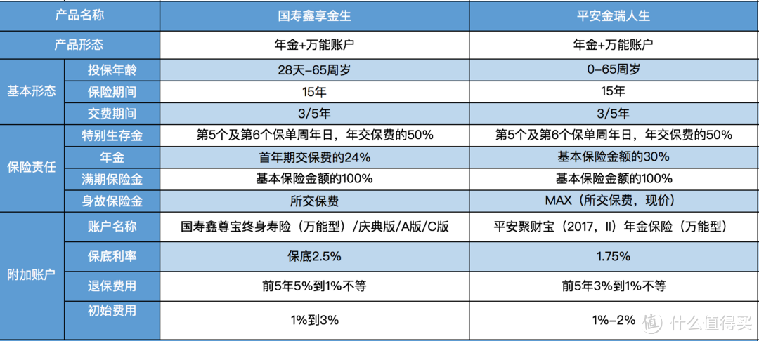 年金险大乱斗！平安和国寿谁才是真正的C位？