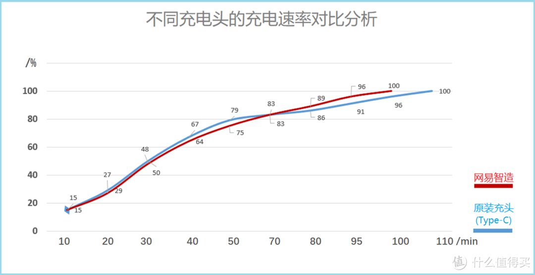 有了网易智造4口PD充电器充电头，还买啥插排！