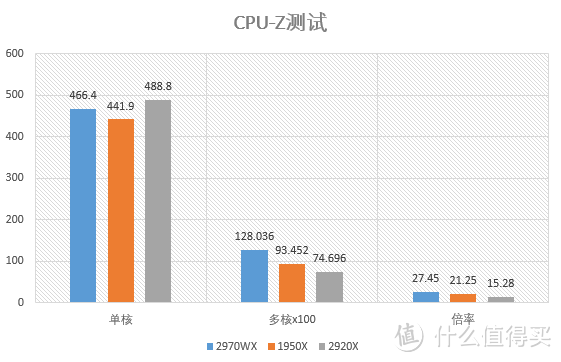 X399上新U——Threadripper 2920X&2970WX测试