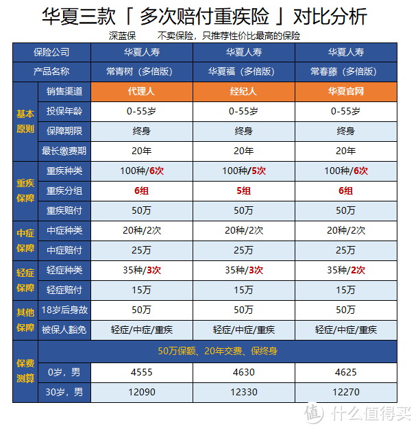 2018最新多次赔付重疾险对比分析，真的值得买吗？