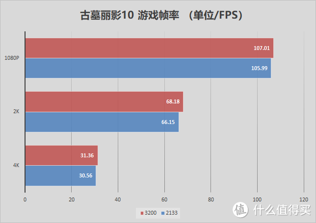 游戏内存从3200入门！金士顿HyperX Fury DDR4 3200内存测评